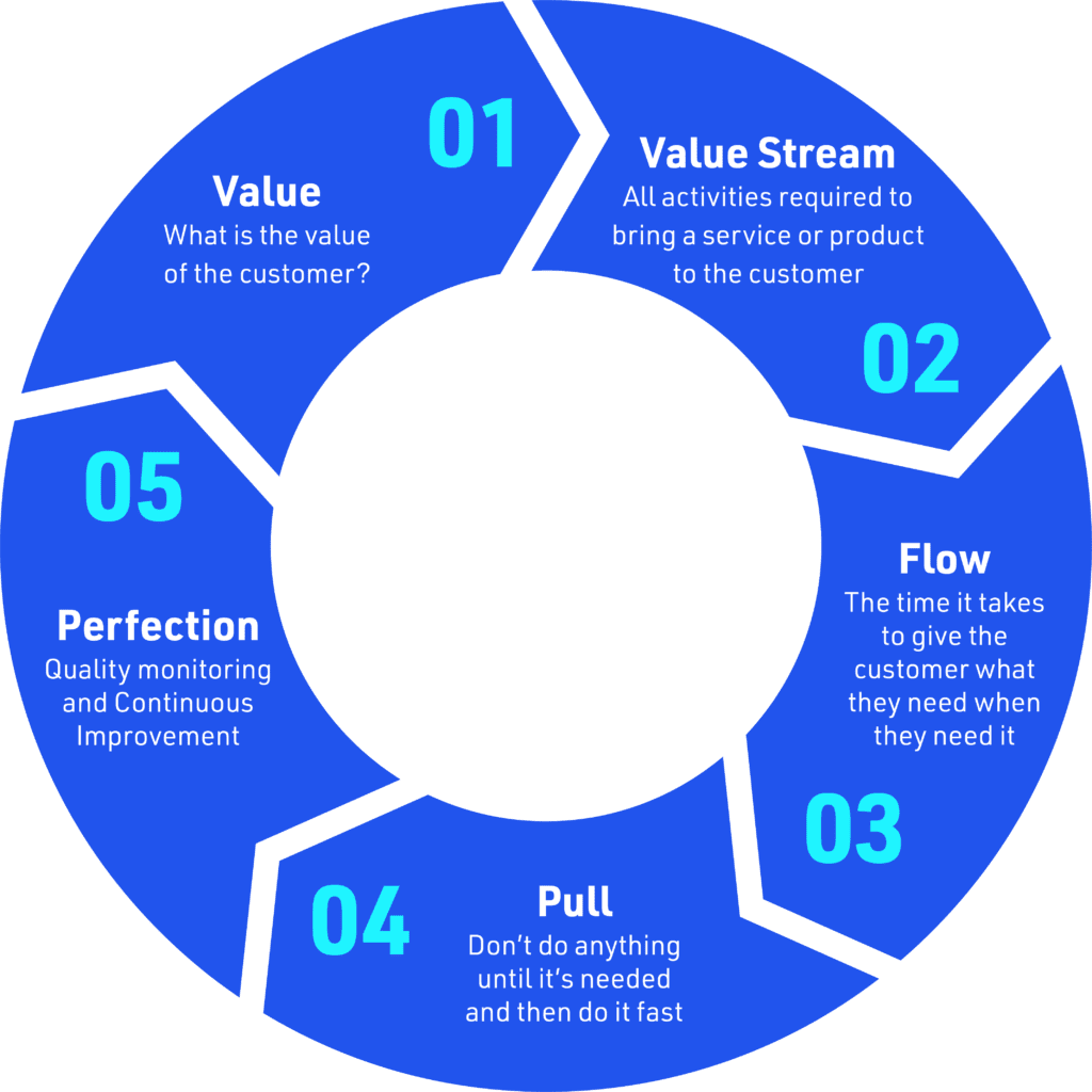 Benefits of Lean Six Sigma Consulting